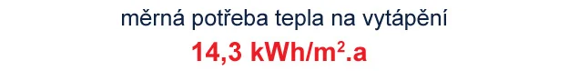 Měrná potřeba tepla na vytápění 14,3 kWh/m² za rok